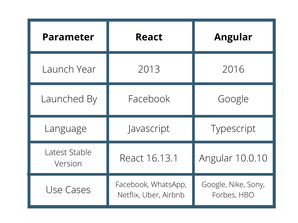 React and Angular: Background-Overview