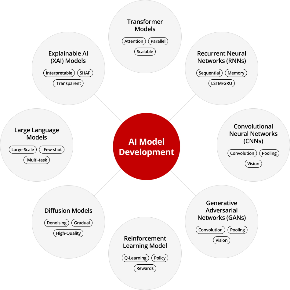 Our Expertise in AI Model Development