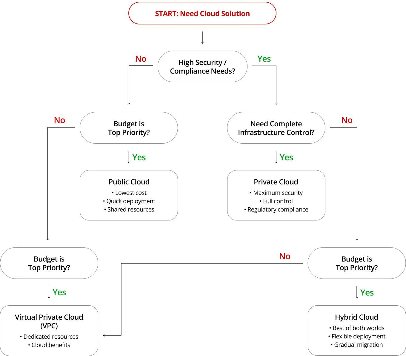 Cloud Deployment Model Selection Guide