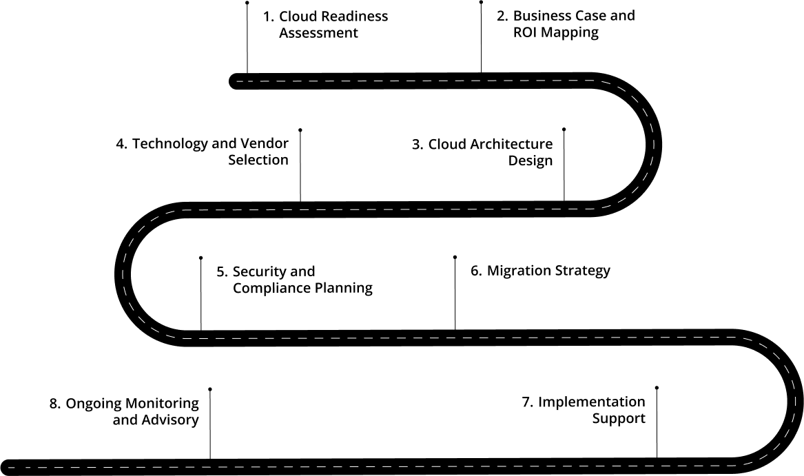Cloud Services Decision Flowchart
