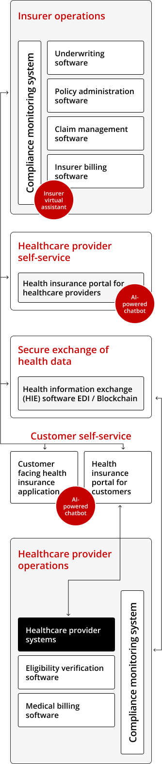 Core Modules of Health Insurance Software System