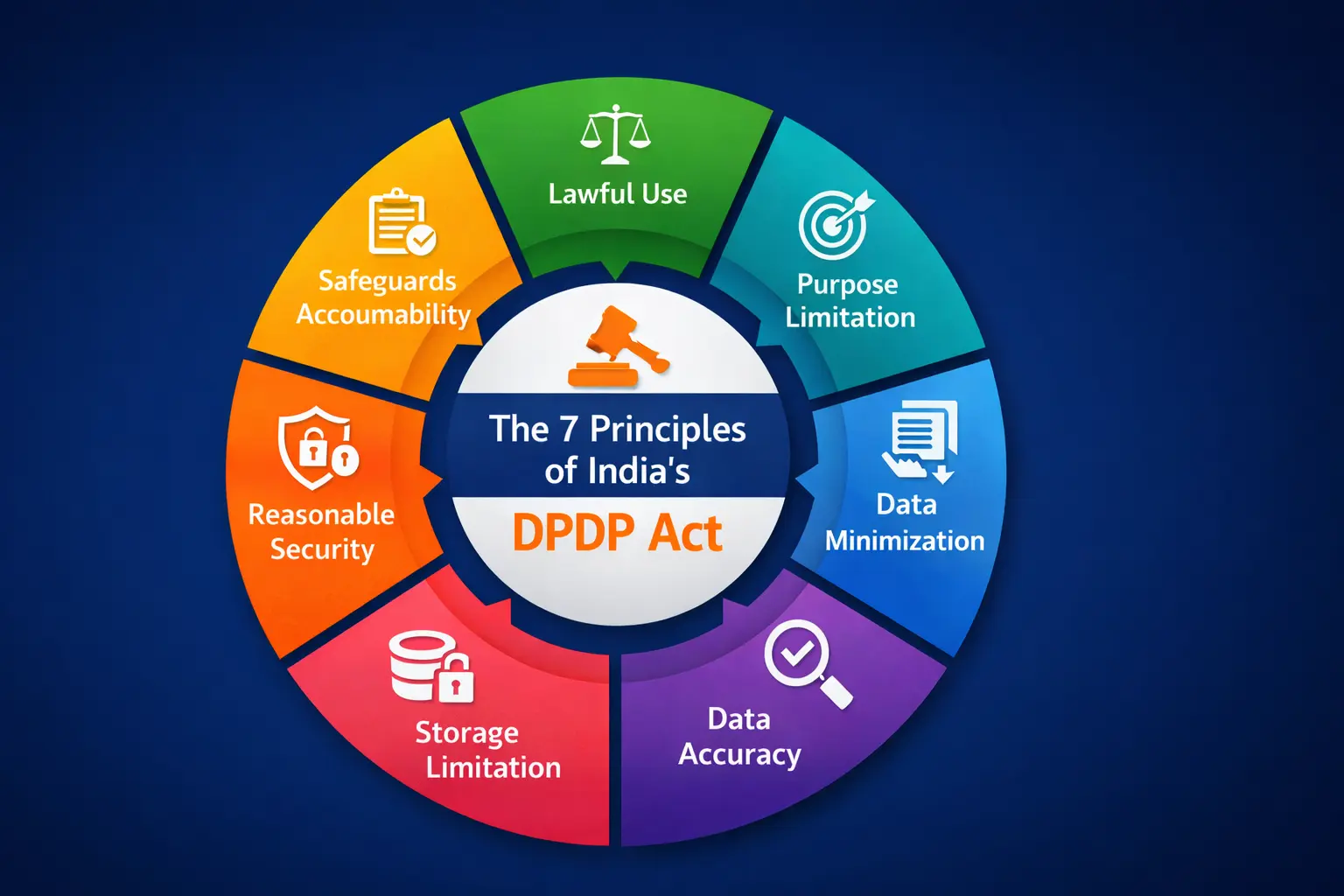 What is DPDP Compliance