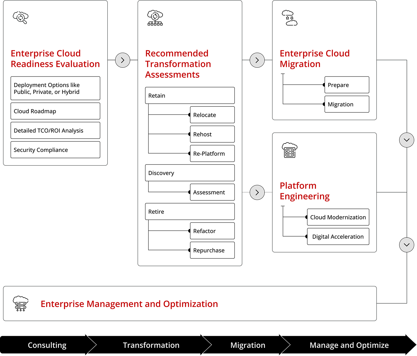 Enterprise Cloud Process